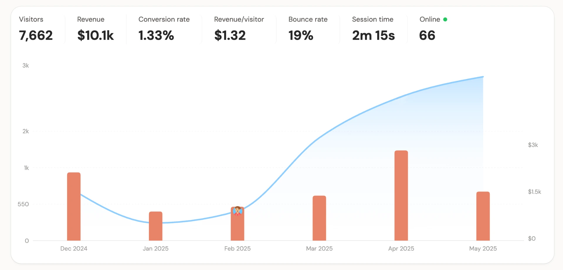 Visitors and revenue dashboard showing steady growth