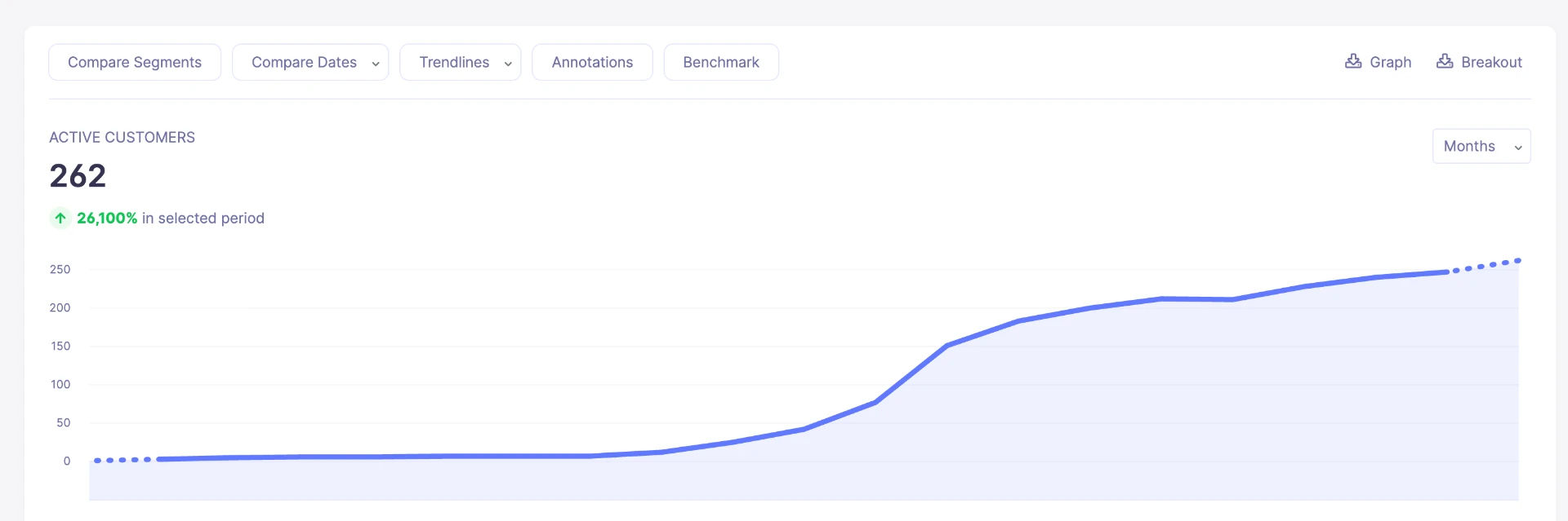 Active customers growing month over month