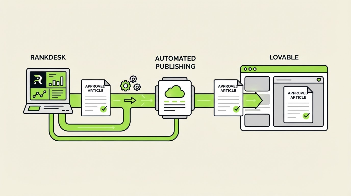 How Rankdesk publishes approved articles to Lovable